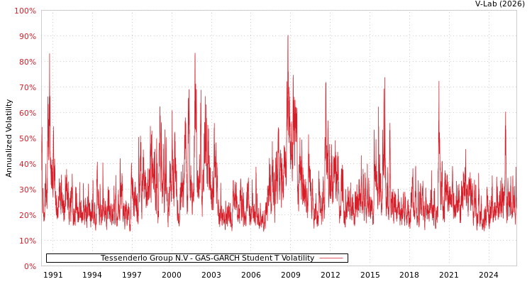 graph of Tessenderlo Group N.V GAS-GARCH-T