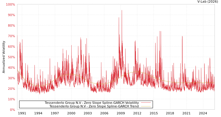 graph of Tessenderlo Group N.V S0GARCH
