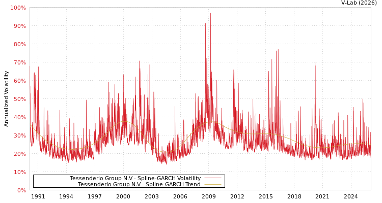 graph of Tessenderlo Group N.V SGARCH