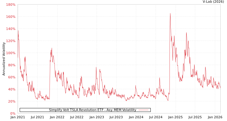 graph of Simplify Volt TSLA Revolution ETF AMEM