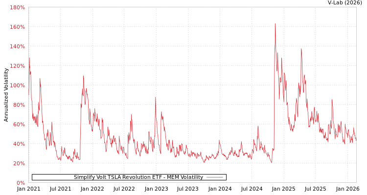 graph of Simplify Volt TSLA Revolution ETF MEM