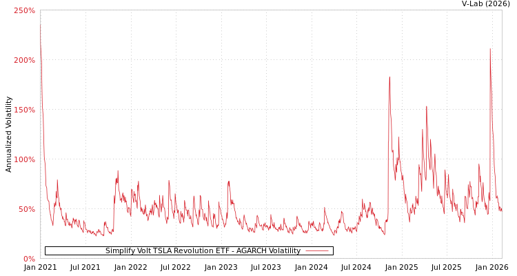 graph of Simplify Volt TSLA Revolution ETF AGARCH