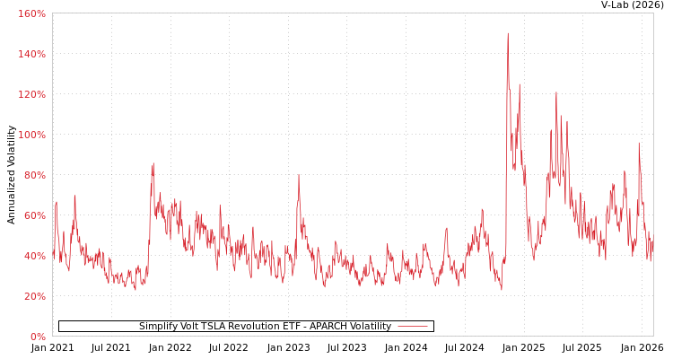 graph of Simplify Volt TSLA Revolution ETF APARCH