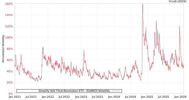 graph of Simplify Volt TSLA Revolution ETF EGARCH