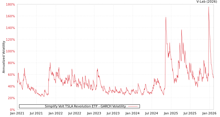 graph of Simplify Volt TSLA Revolution ETF GARCH