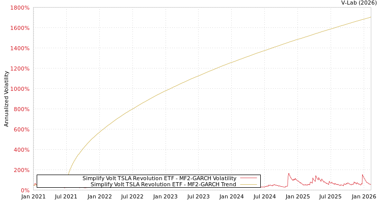 graph of Simplify Volt TSLA Revolution ETF MF2-GARCH