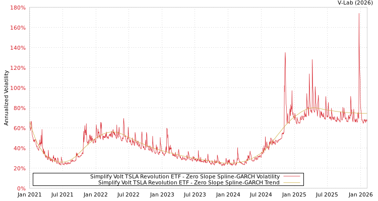 graph of Simplify Volt TSLA Revolution ETF S0GARCH