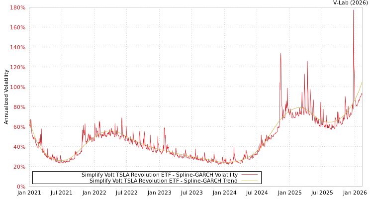 graph of Simplify Volt TSLA Revolution ETF SGARCH
