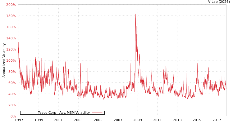 graph of Tesco Corp AMEM