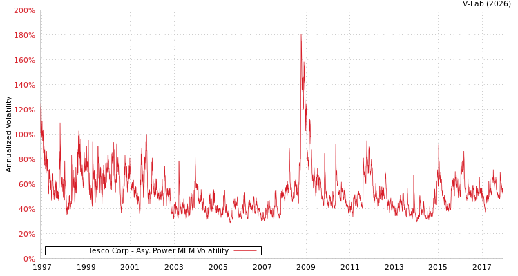 graph of Tesco Corp APMEM