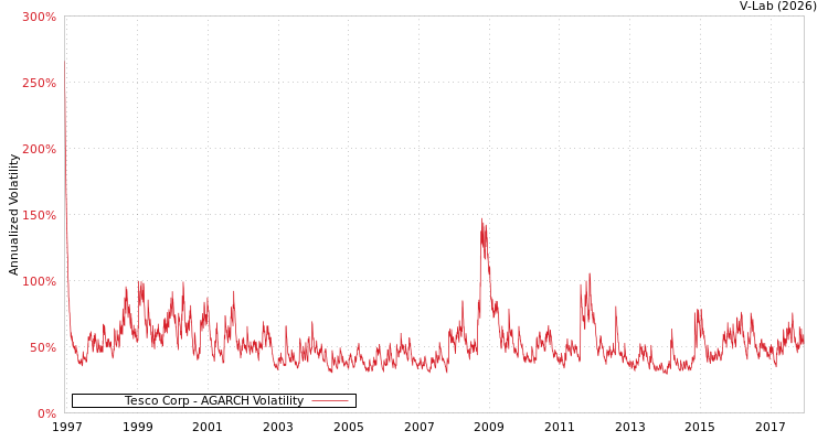 graph of Tesco Corp AGARCH