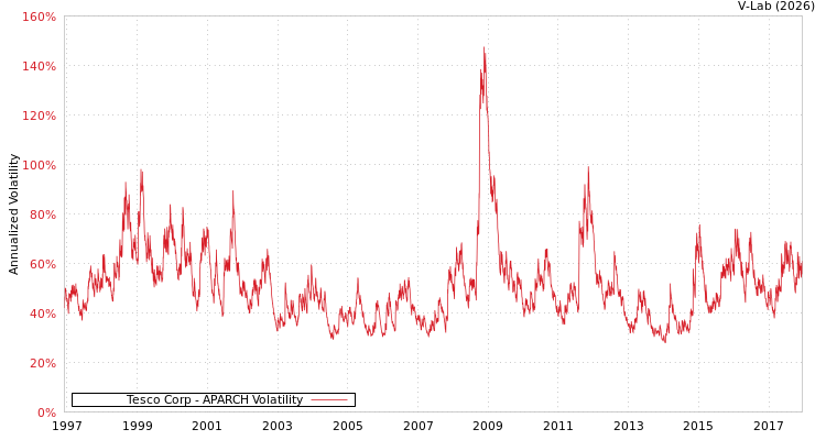 graph of Tesco Corp APARCH