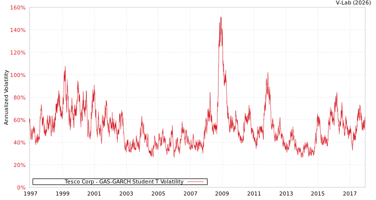 graph of Tesco Corp GAS-GARCH-T