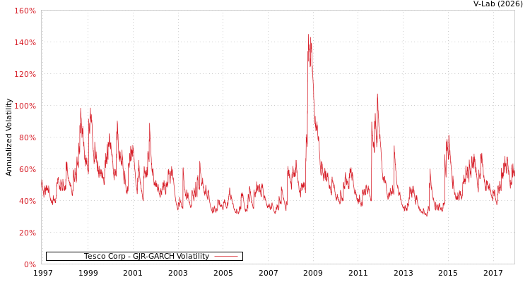 graph of Tesco Corp GJR-GARCH