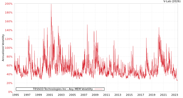graph of TESSCO Technologies Inc AMEM