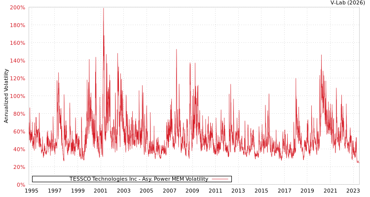 graph of TESSCO Technologies Inc APMEM