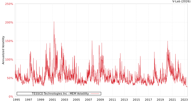 graph of TESSCO Technologies Inc MEM