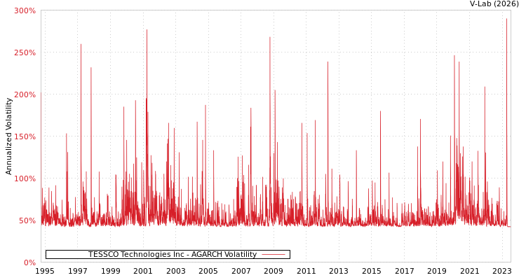 graph of TESSCO Technologies Inc AGARCH