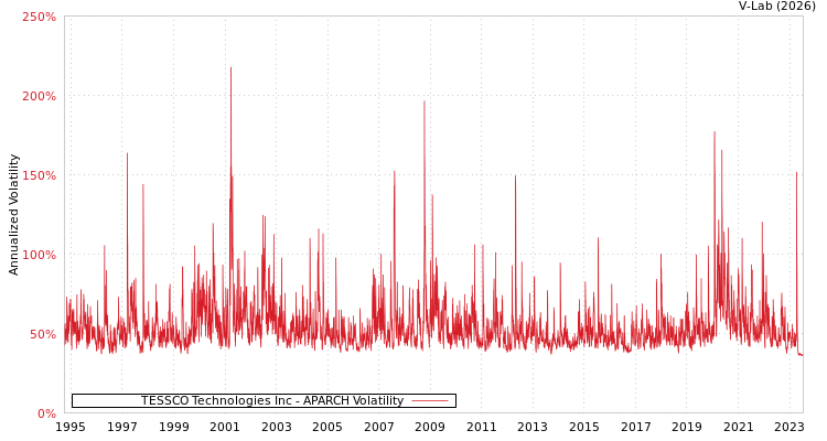 graph of TESSCO Technologies Inc APARCH