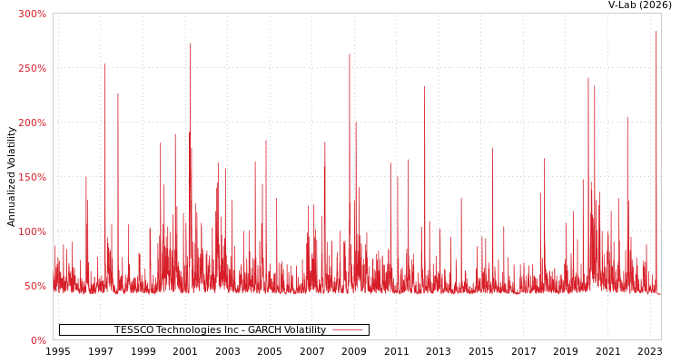 graph of TESSCO Technologies Inc GARCH