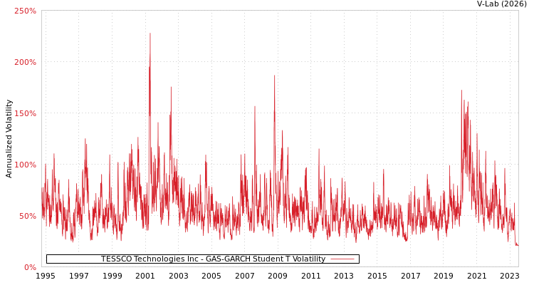 graph of TESSCO Technologies Inc GAS-GARCH-T