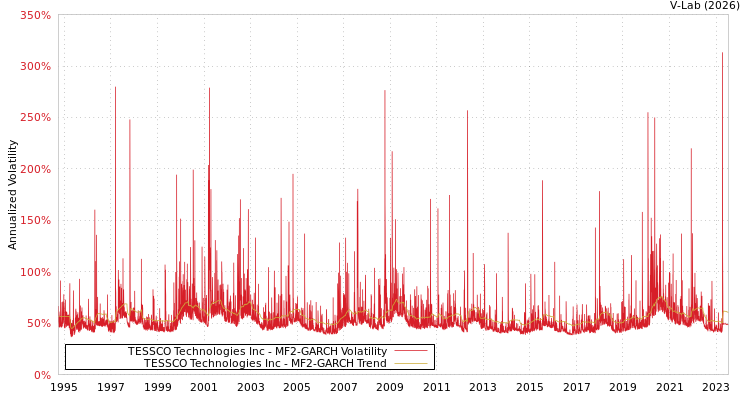 graph of TESSCO Technologies Inc MF2-GARCH