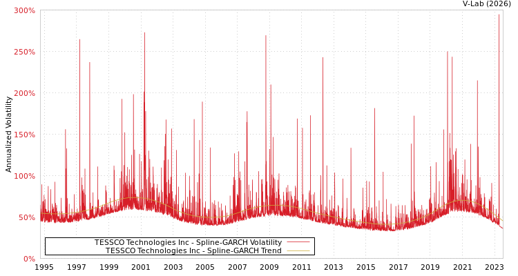 graph of TESSCO Technologies Inc SGARCH