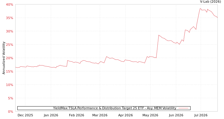 graph of YieldMax TSLA Performance & Distribution Target 25 ETF AMEM