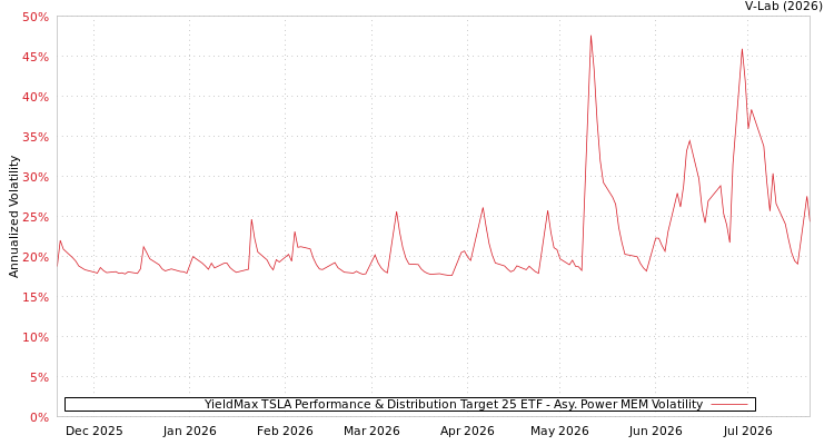 graph of YieldMax TSLA Performance & Distribution Target 25 ETF APMEM