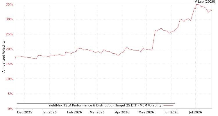 graph of YieldMax TSLA Performance & Distribution Target 25 ETF MEM