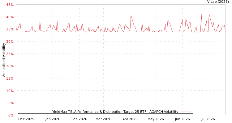 graph of YieldMax TSLA Performance & Distribution Target 25 ETF AGARCH