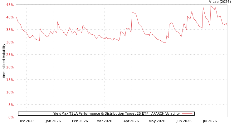 graph of YieldMax TSLA Performance & Distribution Target 25 ETF APARCH