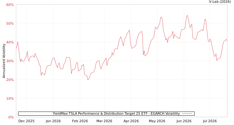 graph of YieldMax TSLA Performance & Distribution Target 25 ETF EGARCH
