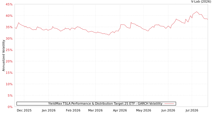 graph of YieldMax TSLA Performance & Distribution Target 25 ETF GARCH