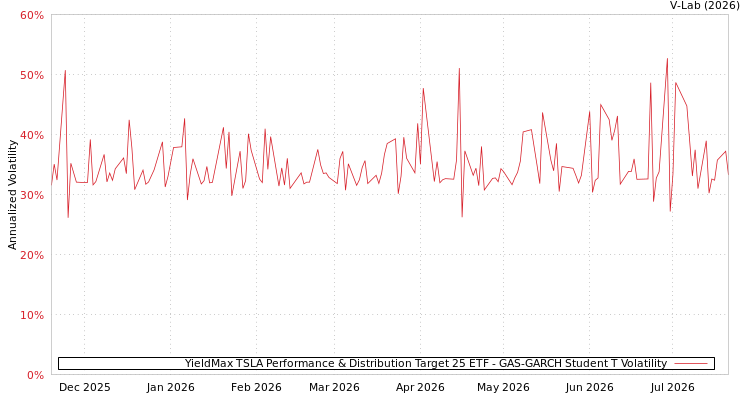 graph of YieldMax TSLA Performance & Distribution Target 25 ETF GAS-GARCH-T