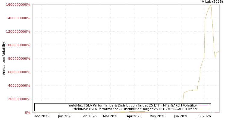 graph of YieldMax TSLA Performance & Distribution Target 25 ETF MF2-GARCH