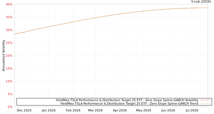 graph of YieldMax TSLA Performance & Distribution Target 25 ETF S0GARCH