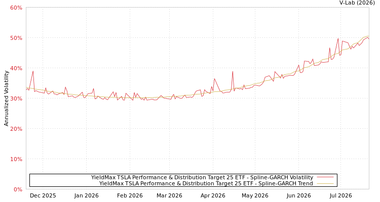 graph of YieldMax TSLA Performance & Distribution Target 25 ETF SGARCH