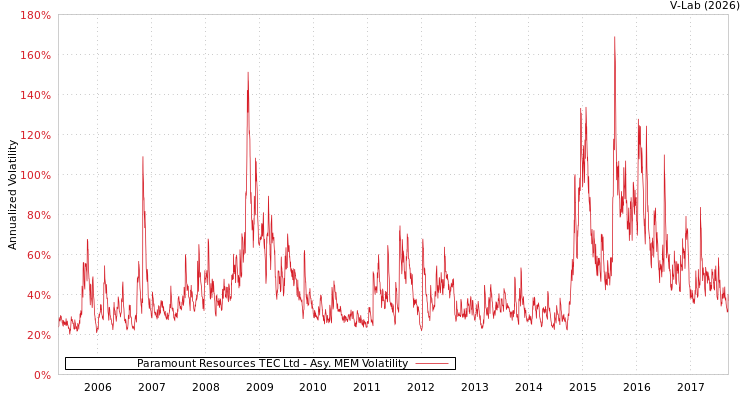 graph of Paramount Resources TEC Ltd AMEM
