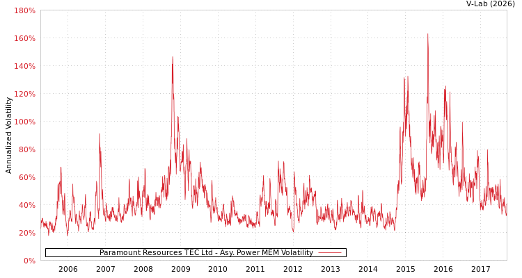 graph of Paramount Resources TEC Ltd APMEM
