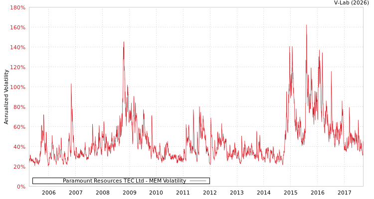 graph of Paramount Resources TEC Ltd MEM