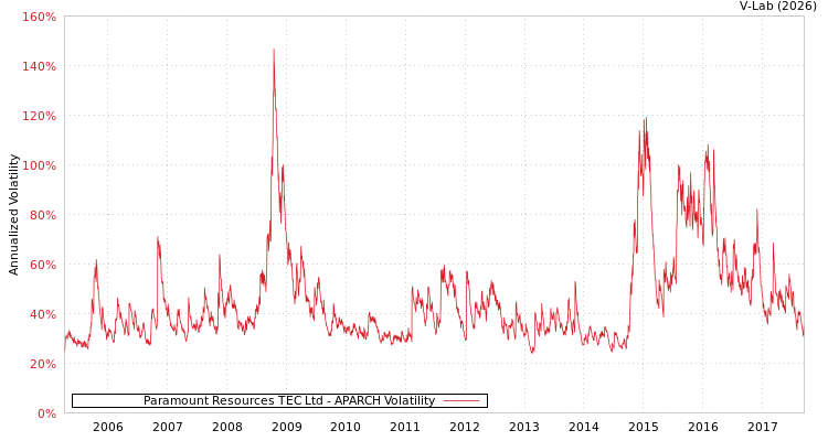 graph of Paramount Resources TEC Ltd APARCH