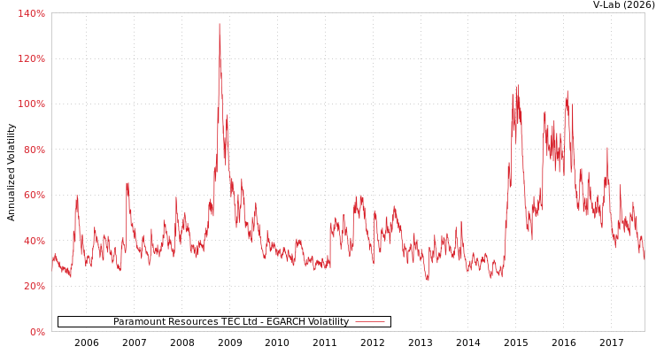 graph of Paramount Resources TEC Ltd EGARCH