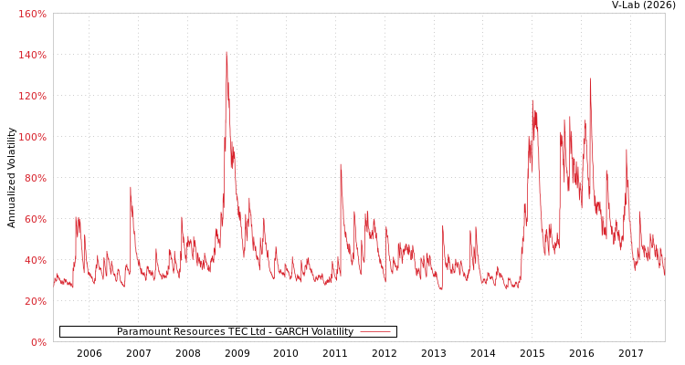 graph of Paramount Resources TEC Ltd GARCH