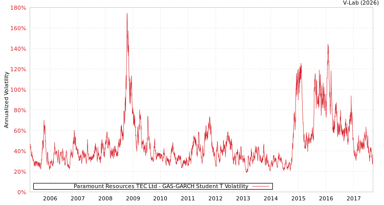 graph of Paramount Resources TEC Ltd GAS-GARCH-T