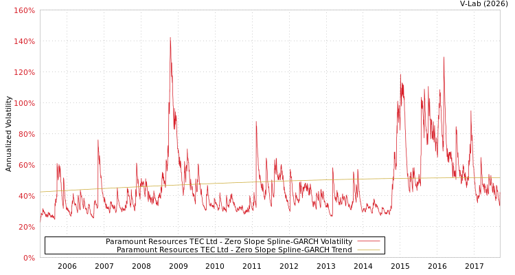 graph of Paramount Resources TEC Ltd S0GARCH