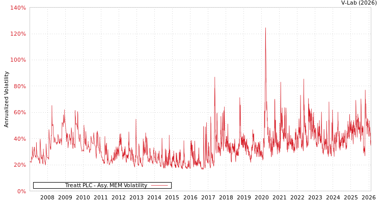 graph of Treatt PLC AMEM