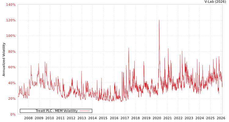 graph of Treatt PLC MEM