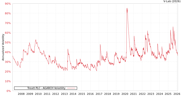 graph of Treatt PLC AGARCH