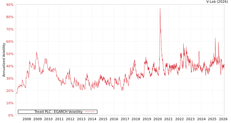 graph of Treatt PLC EGARCH